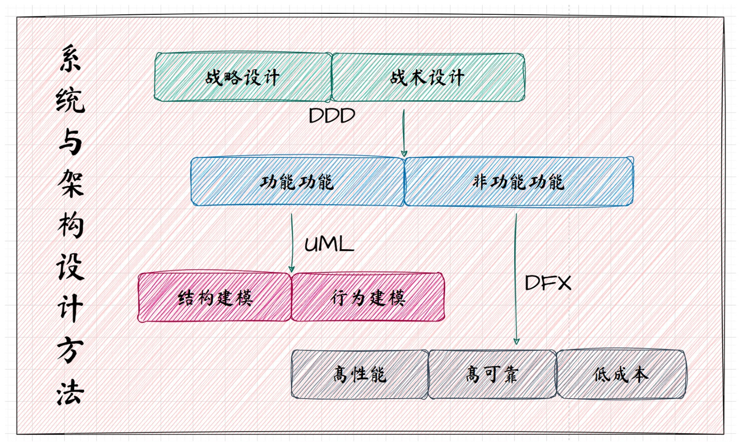 系统与架构设计方法：从战略到战术的体系化建模- 知乎