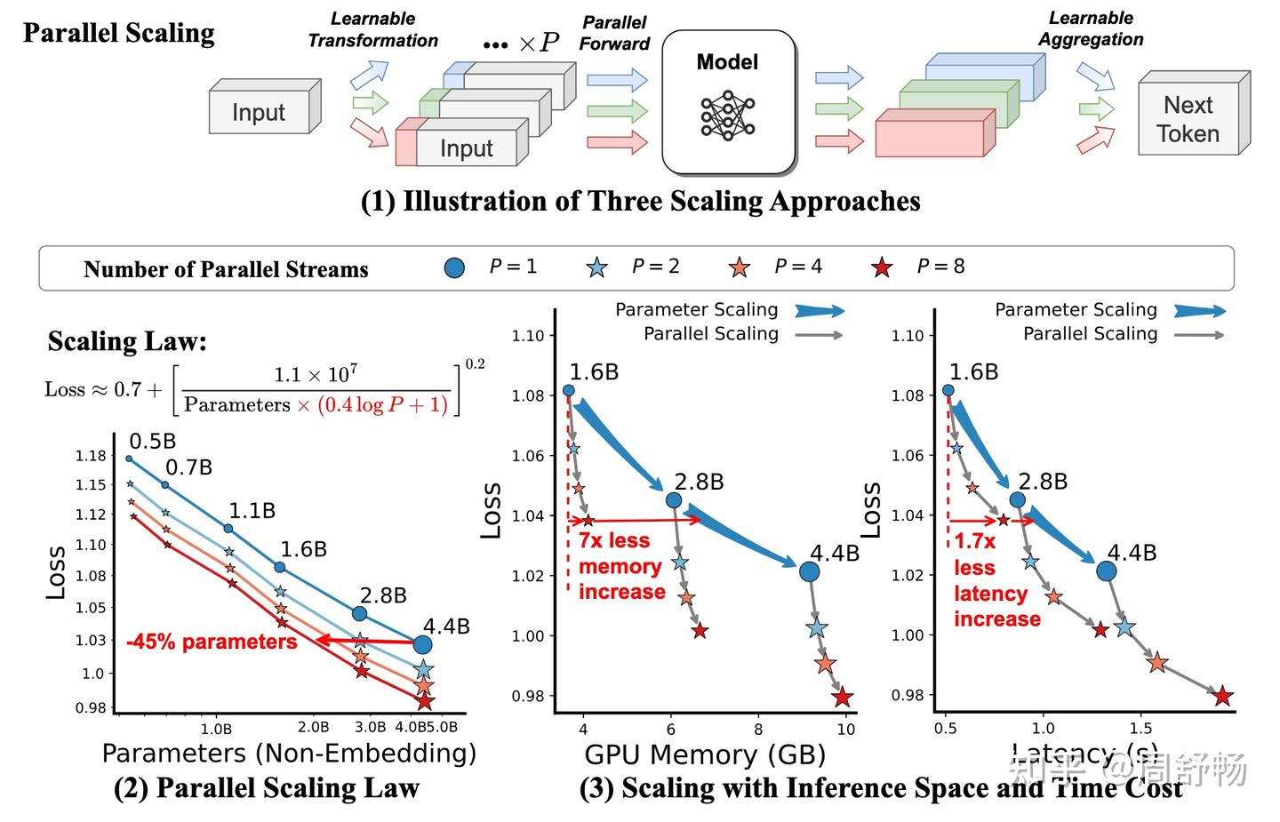 多路并行生成：Parallel Scaling Law for Language Models - 知乎