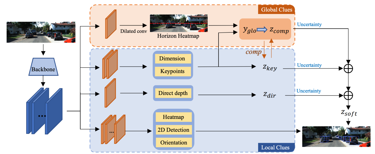 【3D目标检测】MonoCD: Monocular 3D Object Detection with Complementary Depths ...