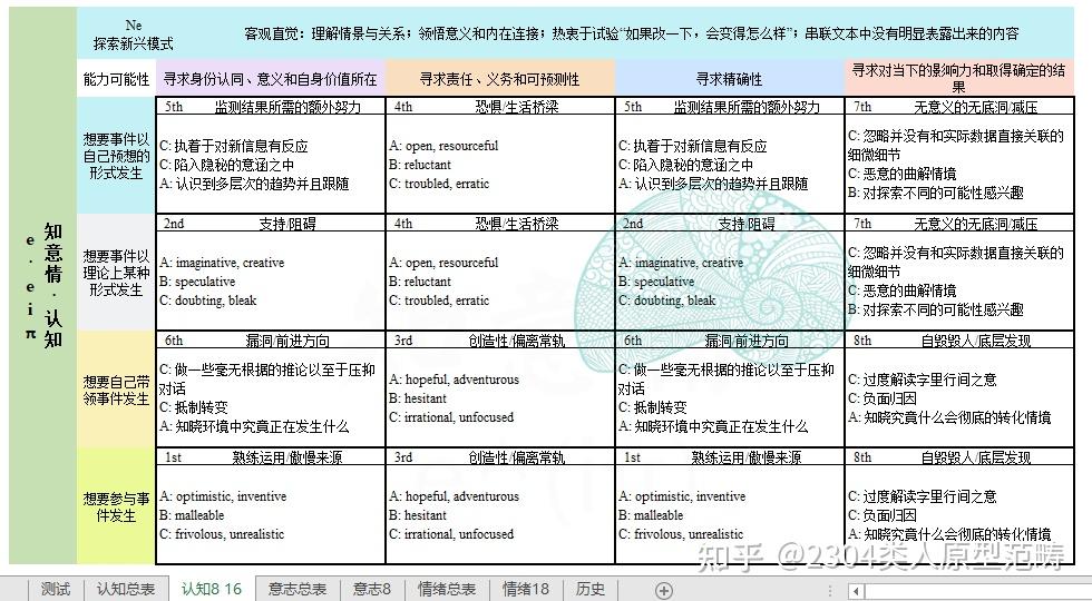 榮格八維中第八個功能惡魔功能過高會怎麼樣