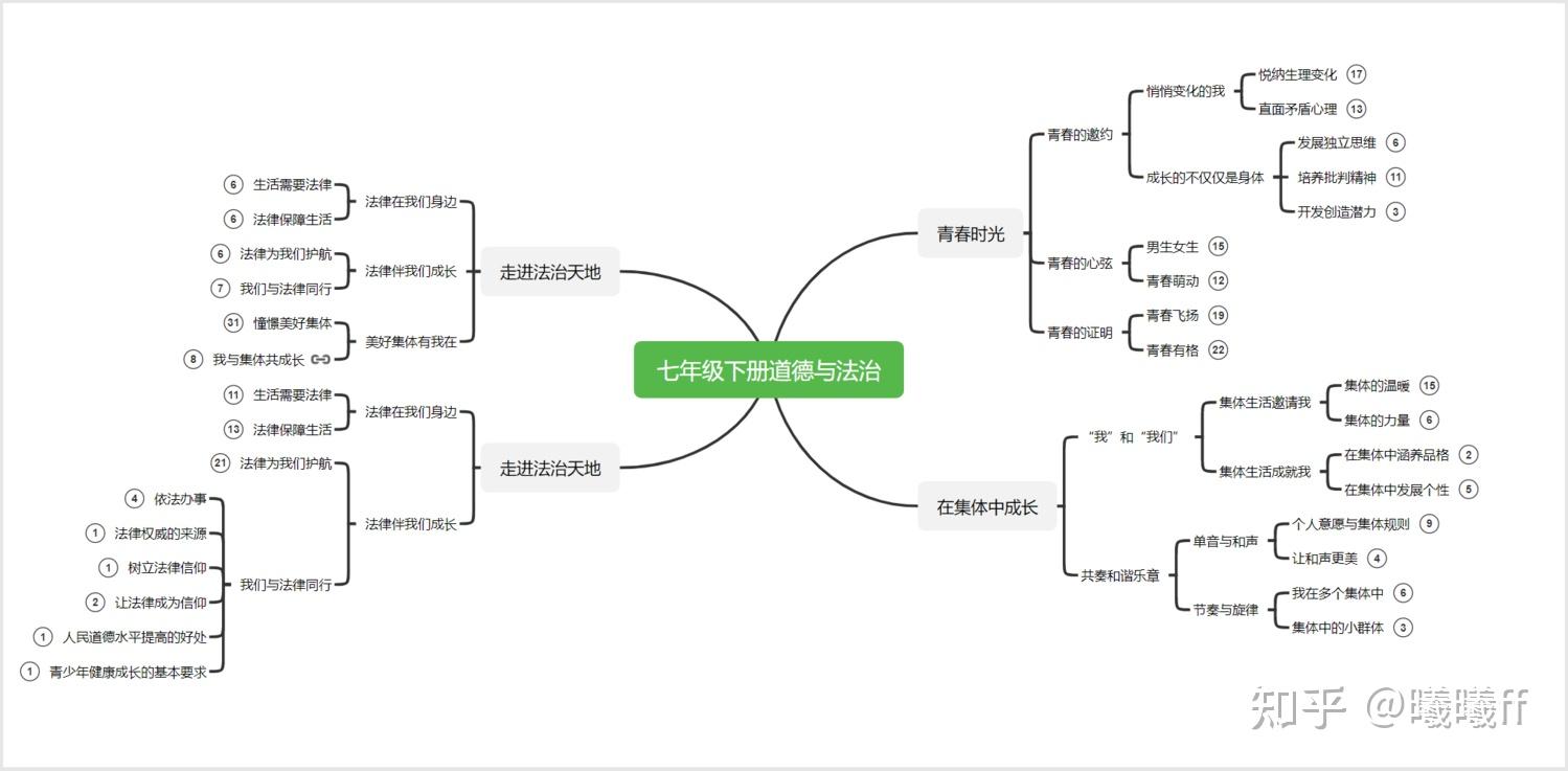 我們可以學到很多道德與法治的知識點,提高了我們對自身在青春期的