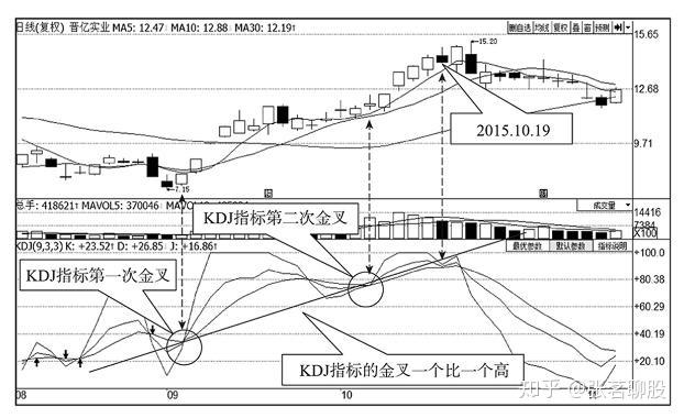 kdj指标的精髓死记黄金交叉与死亡交叉起码少奋斗十年