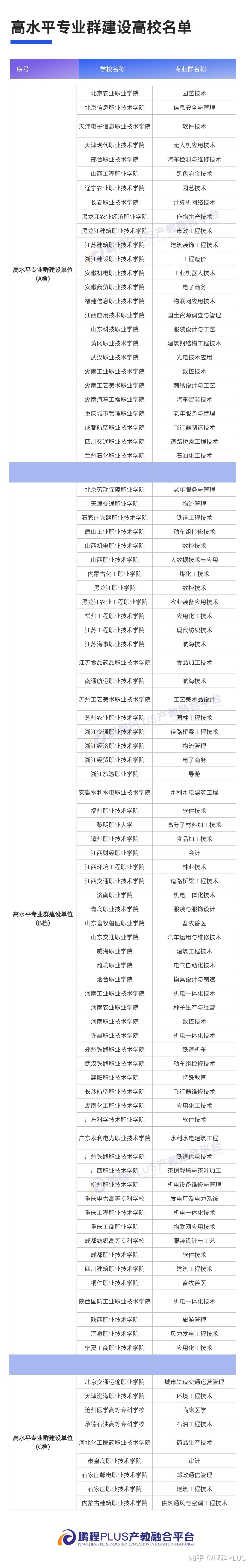 名单！高职专科院校中的985、211 - 知乎