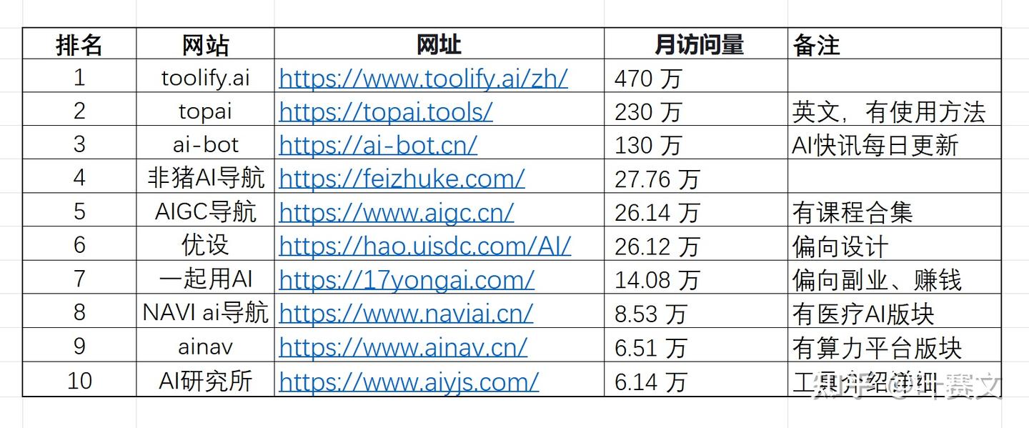 AI导航网站排行榜(2024年5月) - 知乎