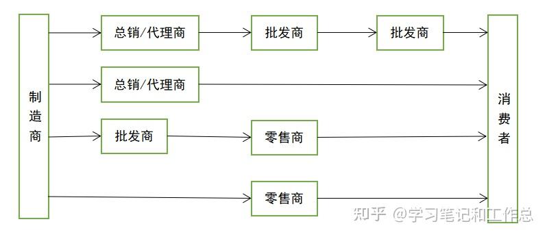 【2022中经工商】第四章 分销渠道管理 - 知乎