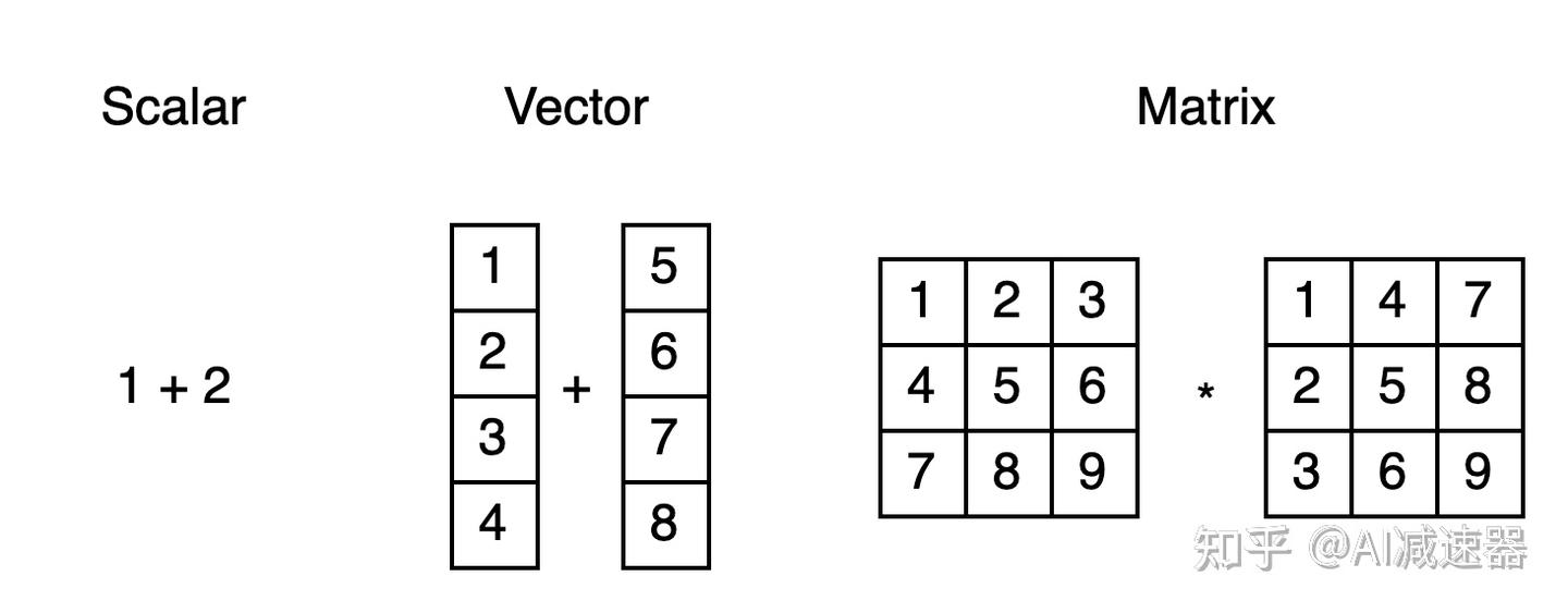 RISC-V Vector extension介绍 - 知乎