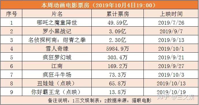 七部动画电影定档10月上映,《雪人奇缘》内地票房6天超8000万