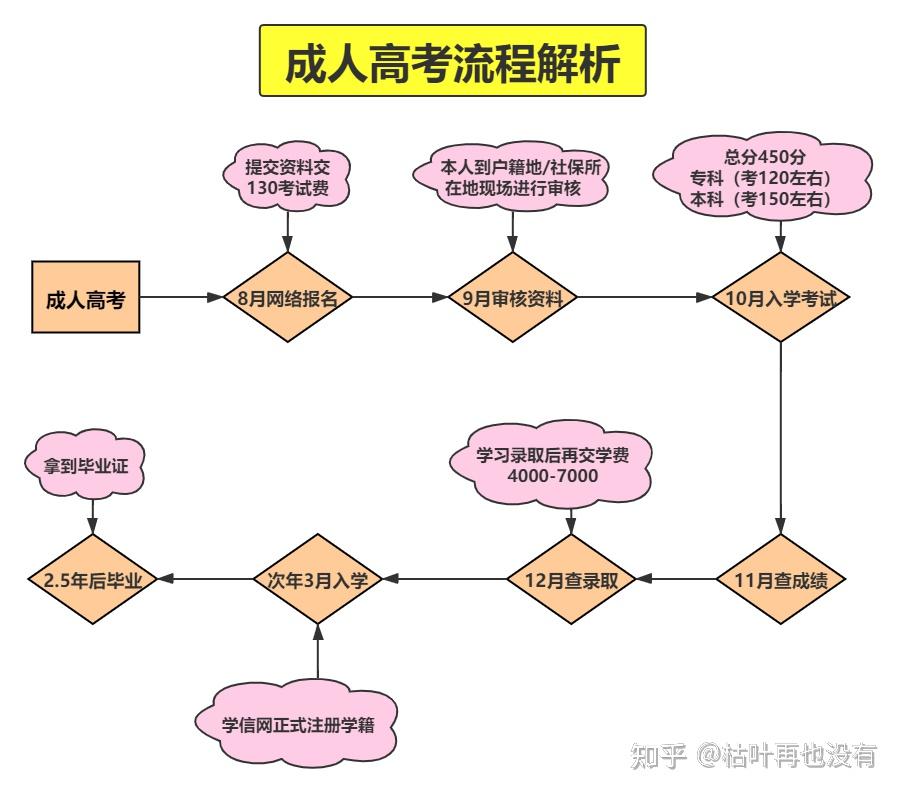 成人高考是什麼流程怎麼報名大約花費多少錢