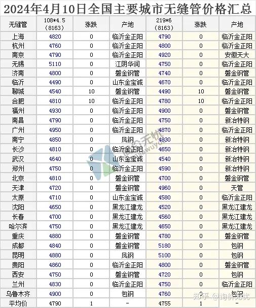 2024年4月10日全国主要城市最新钢材价格行情一览