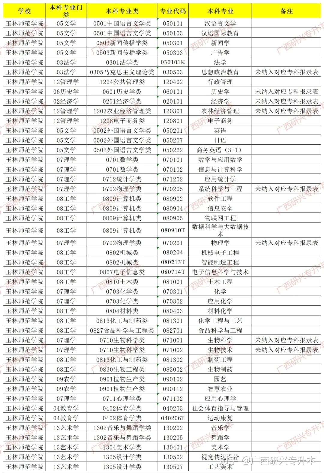 玉林师范学院:学校介绍,专升本招生专业,学费,考试科目,对应专科可