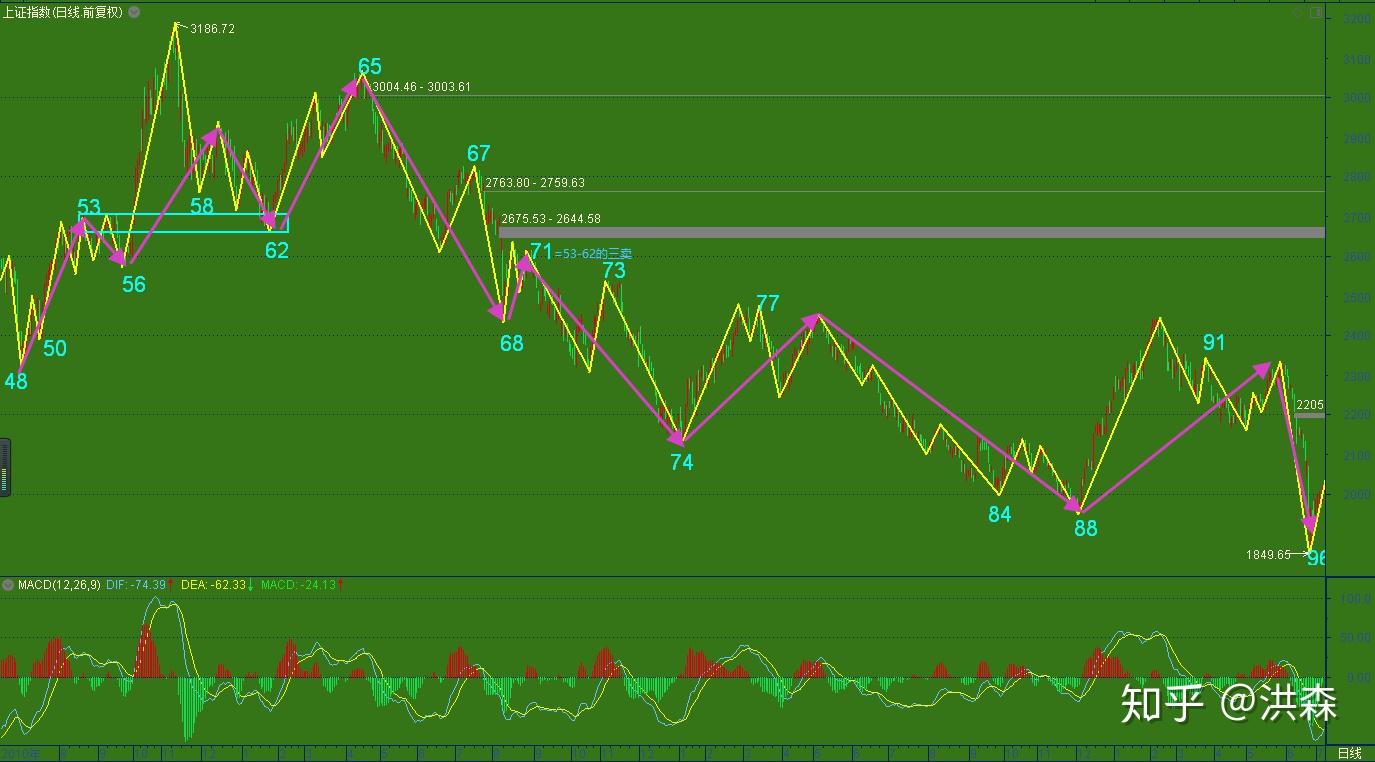 上证历史走势必完美随笔2
