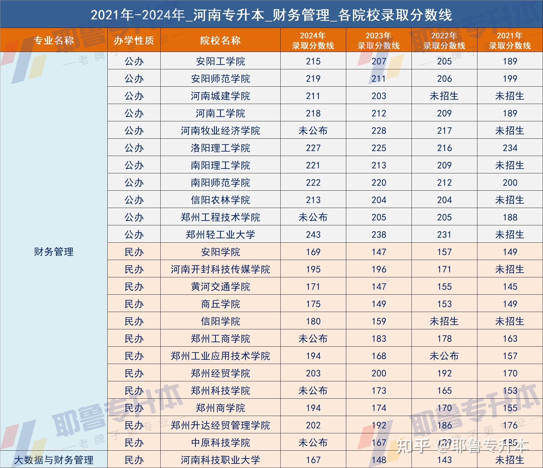 2021年财经大学专升本录取分数线(2021年财经大学专升本录取分数线是多少)