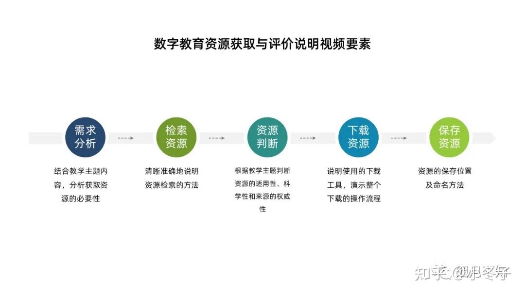 微能力点解读丨微能力点a2数字教育资源获取与评价解读