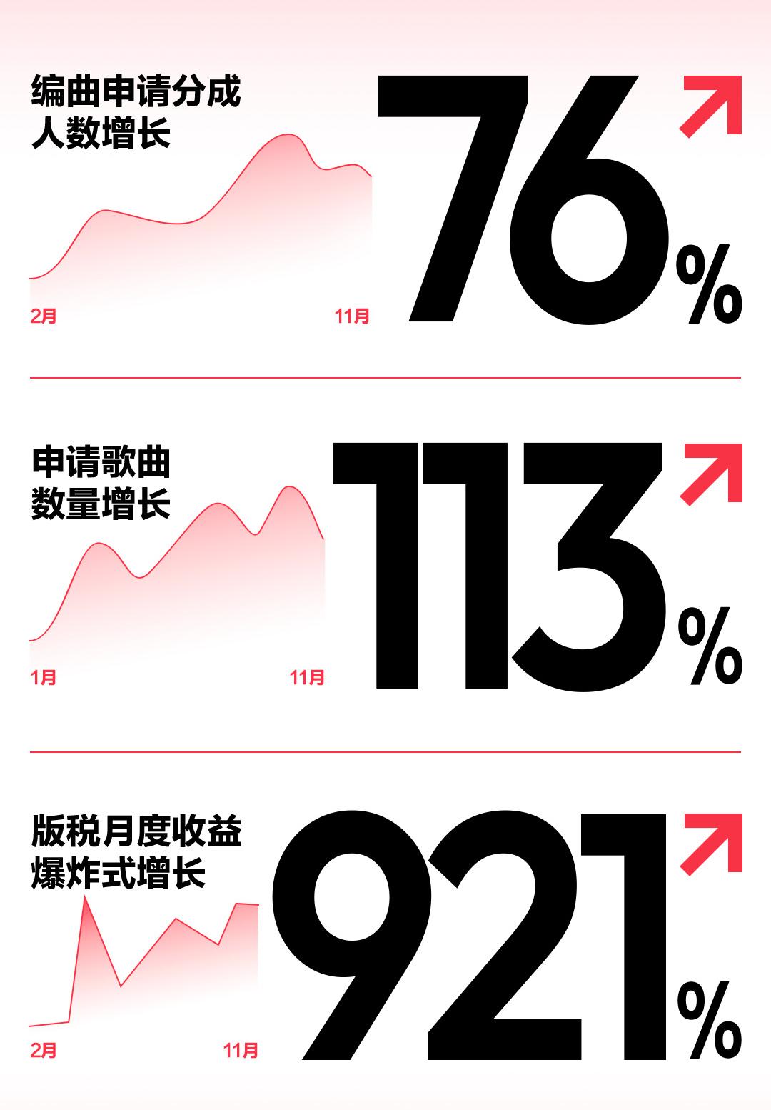 网易云音乐「编曲人自由版税」上线一周年，超两万首音乐作品参与- 知乎