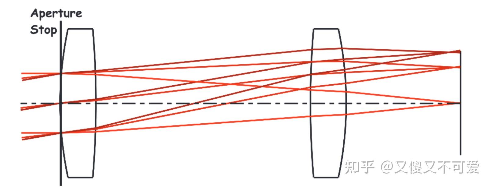Designing Optics Using CODE V[Chapter 5]光阑和光瞳以及入窗和出窗（一） 知乎