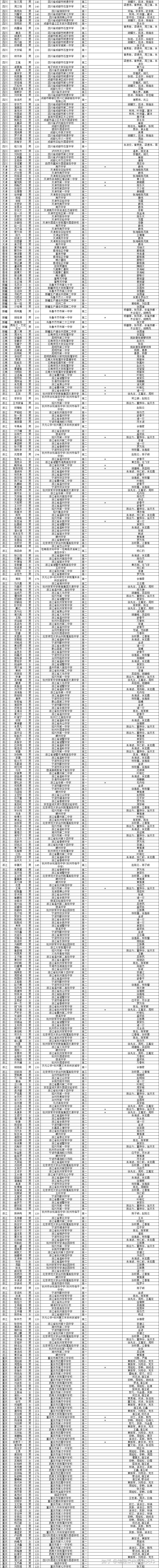 4692人獲獎noip2023一二三等獎獲獎名單發佈附noi2024名額分配方案