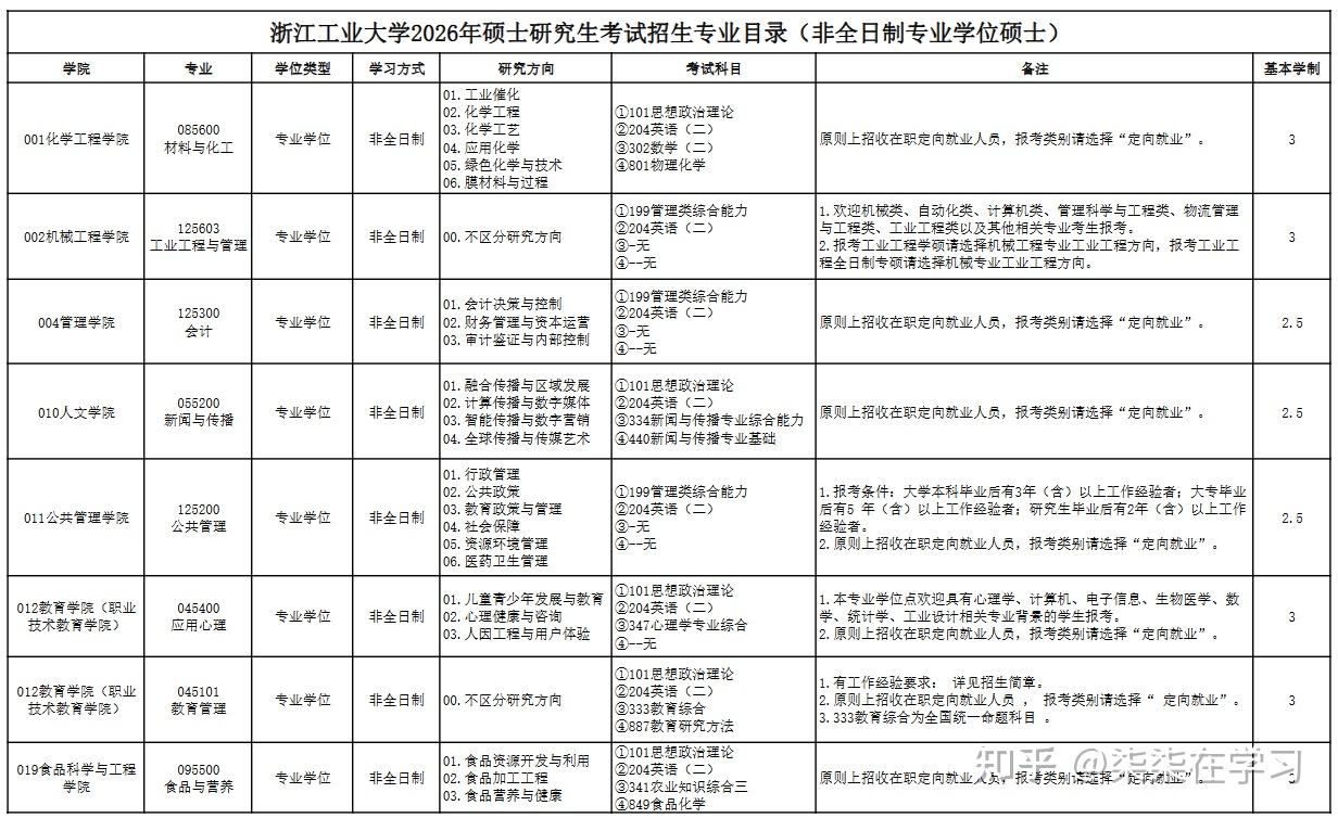 【2026】浙江工业大学非全日制研究生招生简章目录表！学费/学制/上课方式 - 知乎