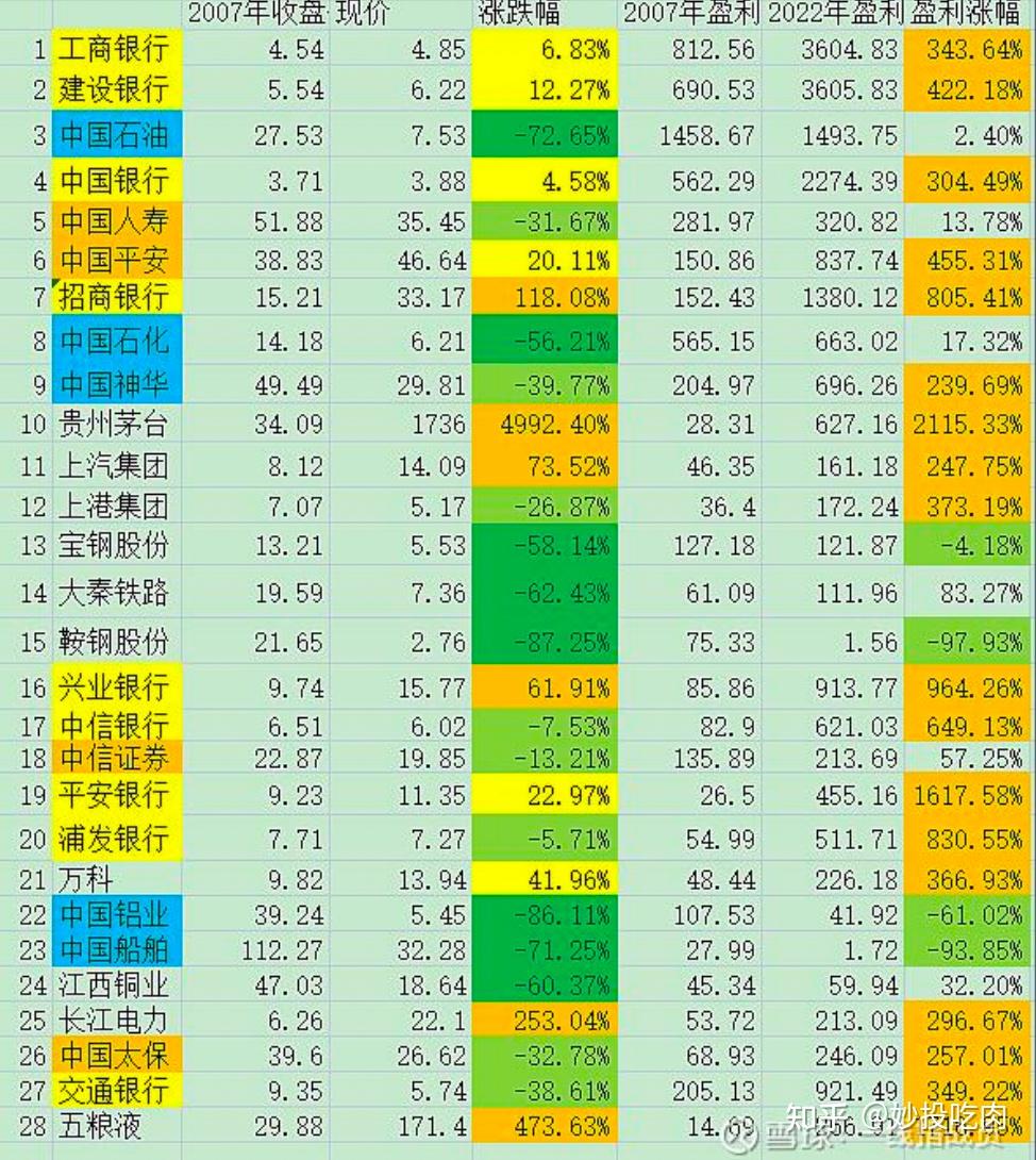 十几年了，A股为什么始终3000点？ - 知乎