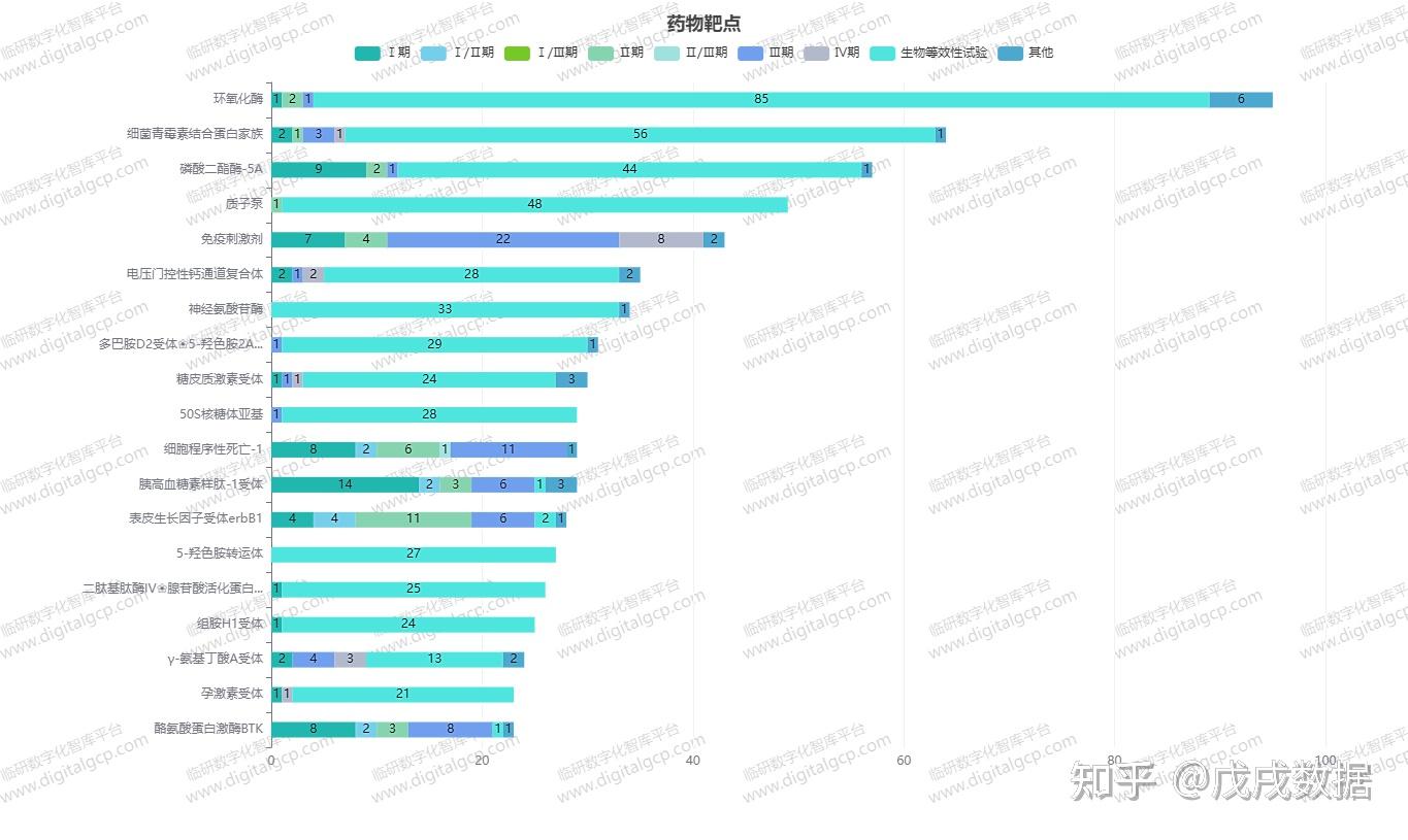 2022年中国注册临床试验盘点（一）- 戊戌数据 - 知乎