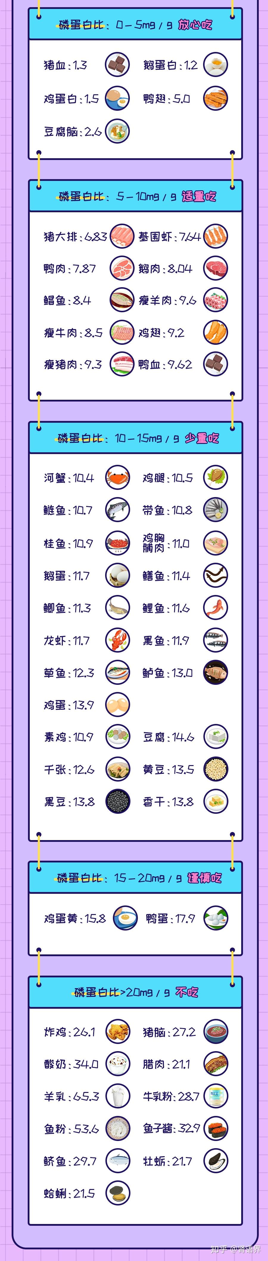 滤动人生丨肾语小课堂第62课食物中的磷蛋白含量比值