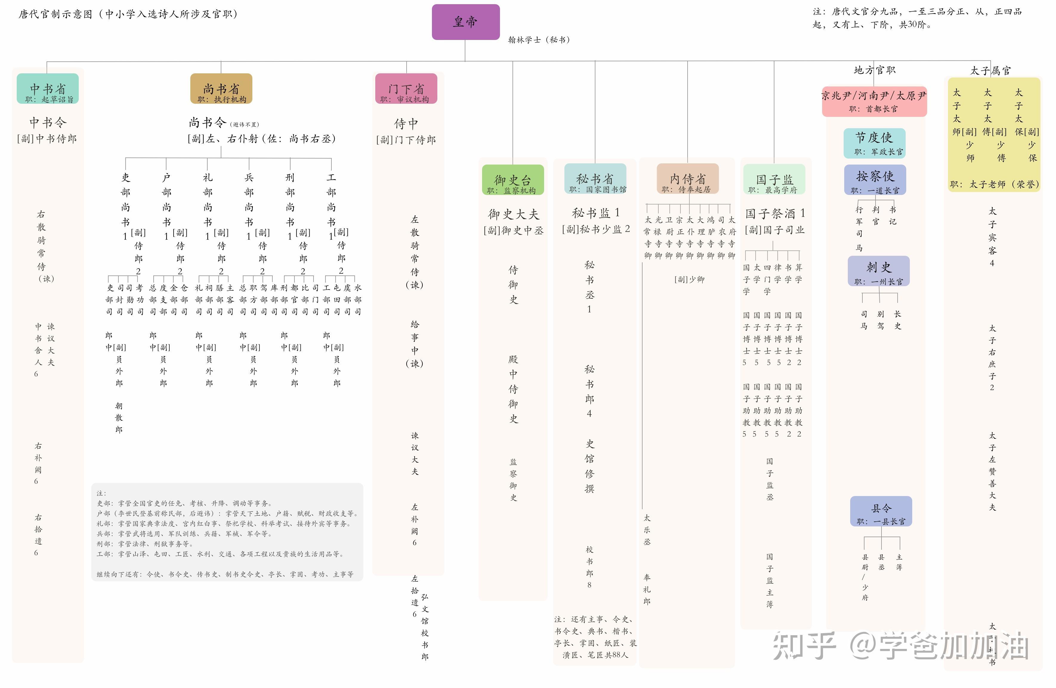 唐朝诗人都做过哪些官？一文梳理中小学课本诗人的官职及唐朝官制介绍！ - 知乎