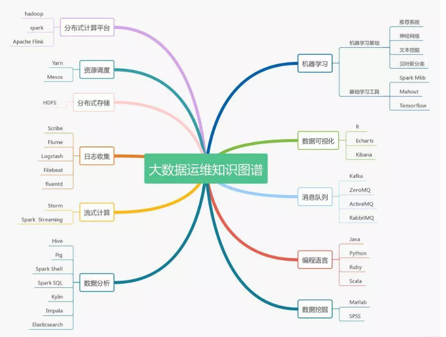 2019年超新超全的大数据运维技能图谱