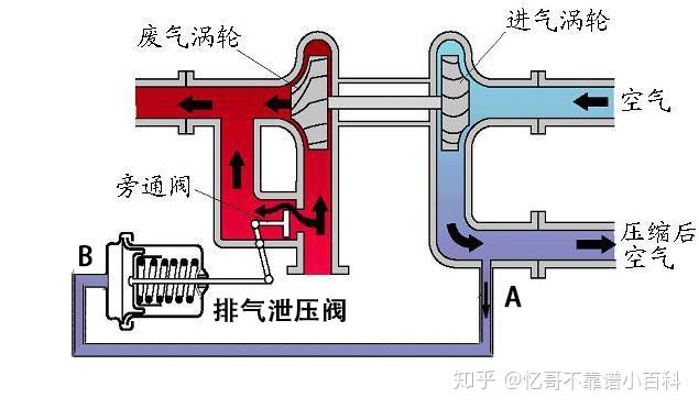 排气泄压阀工作原理其工作原理则是当压缩后的空气压力达到一定时候