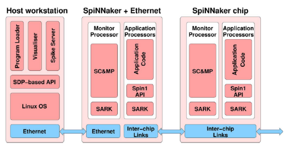 SpiNNaker 项目 - 译稿1 - 知乎