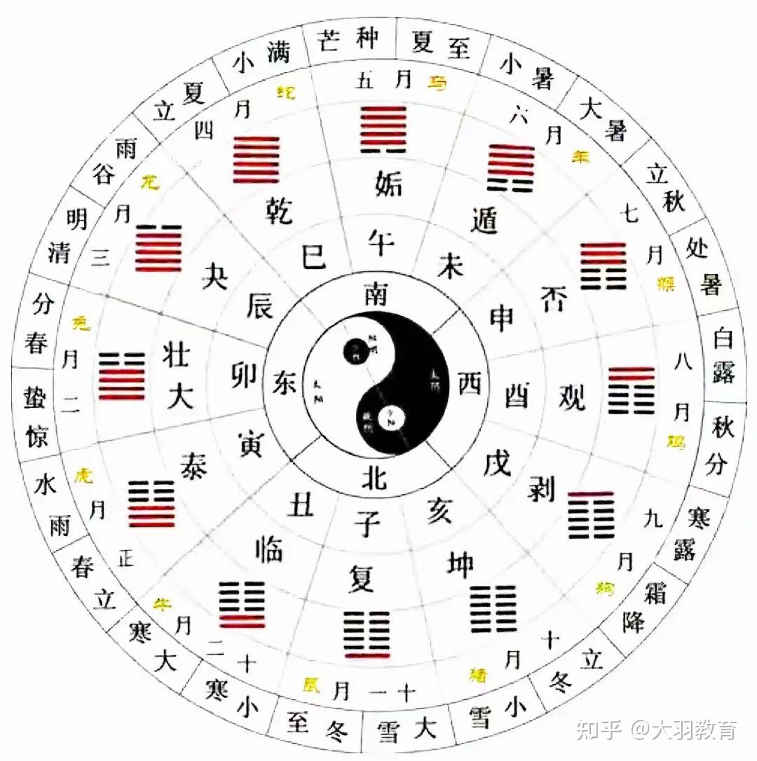 易经|十二消息卦（必记基础） - 知乎
