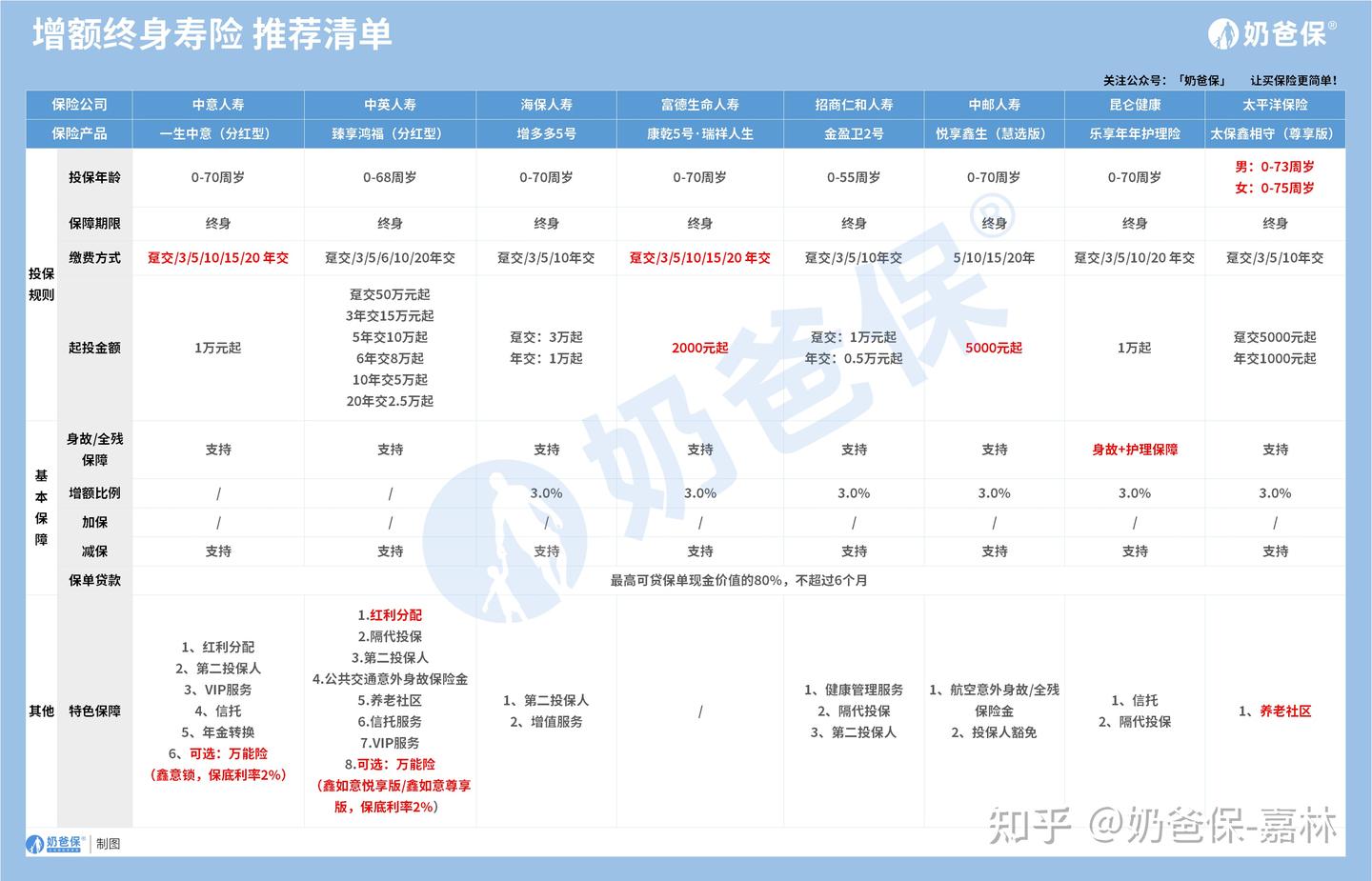 增额终身寿险2024年最新推荐清单，这几款值得买！ - 知乎