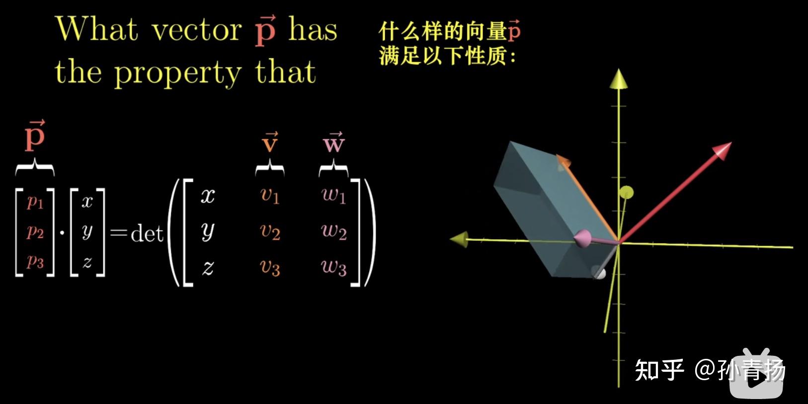 結果向量垂直於原向量組成的平行四邊形,長度等於平行四邊形的面積