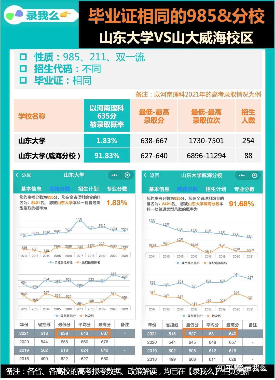 录我么:985系列【1】985在各省录取的最低分/排名,这几个985异地校区毕业证和本校相同,分数却低不少 - 知乎