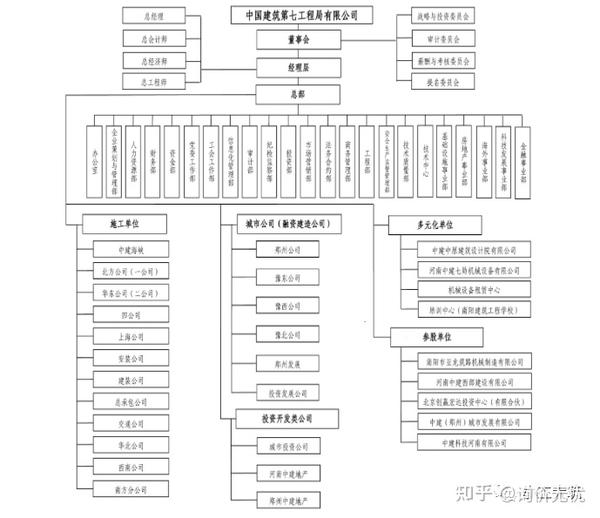 中建八个局哪个局最厉害？附各个局的组织结构图 - 知乎