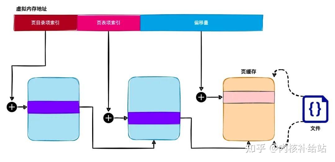 Linux内核黑科技——mmap实现详解 知乎
