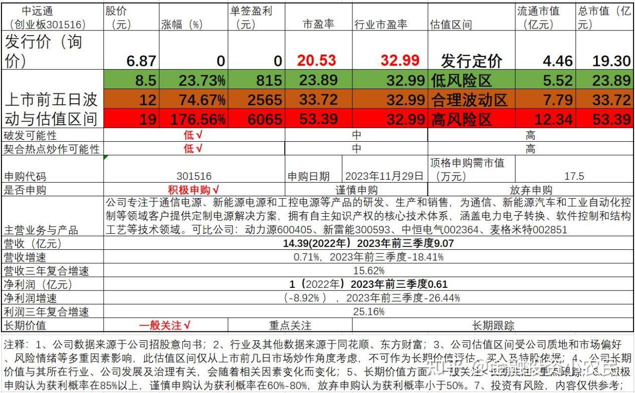 中远通301516新股申购:通信,新能源和工控等电源解决方案企业