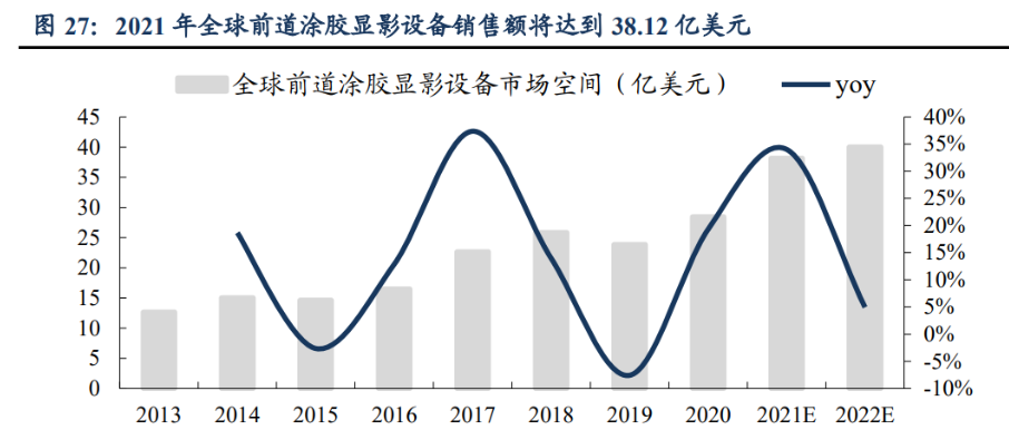 塗膠顯影為光刻系統核心配套設備,應用領域廣闊塗膠顯影設備與光刻機