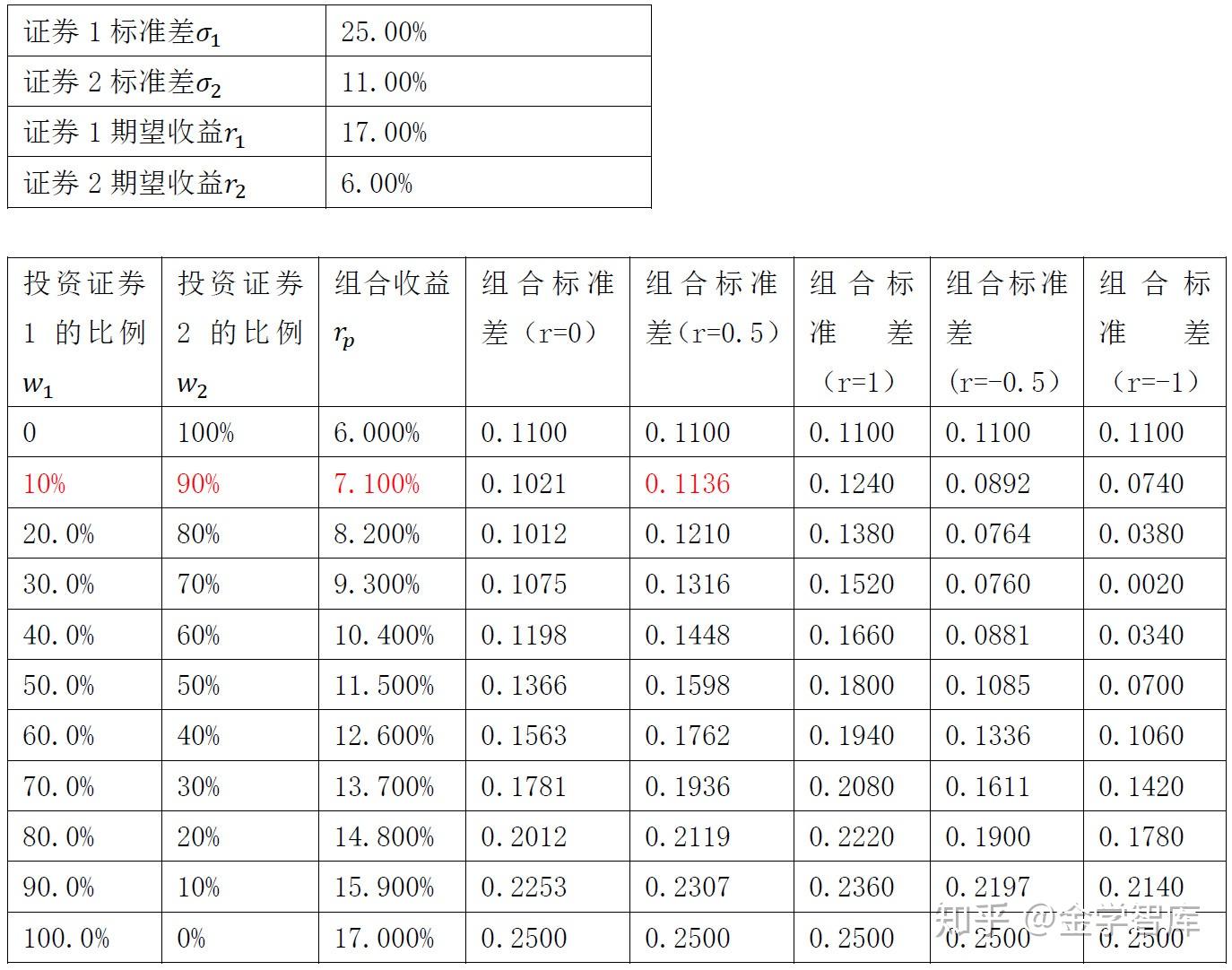 投资组合的机会集及有效前沿- 知乎