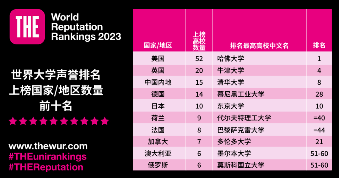 这是该校连续第八年稳居第2位;排名第3的是斯坦福大学