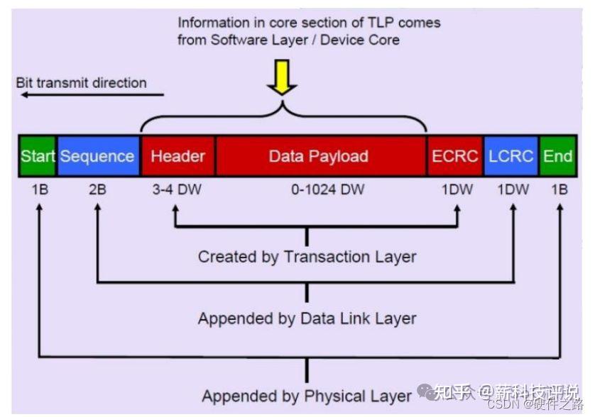 PCIe互联技术的架构及应用 - 知乎