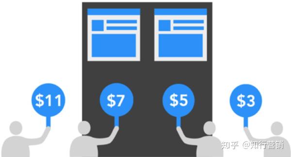 还在浪费广告费 学会这些facebook广告竞价技巧 帮你快速省钱 知乎