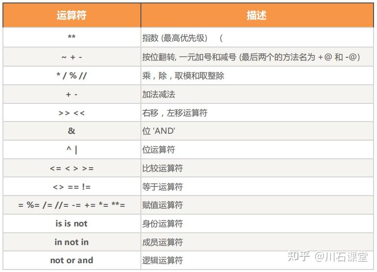Python | 运算符及表达式 - 知乎
