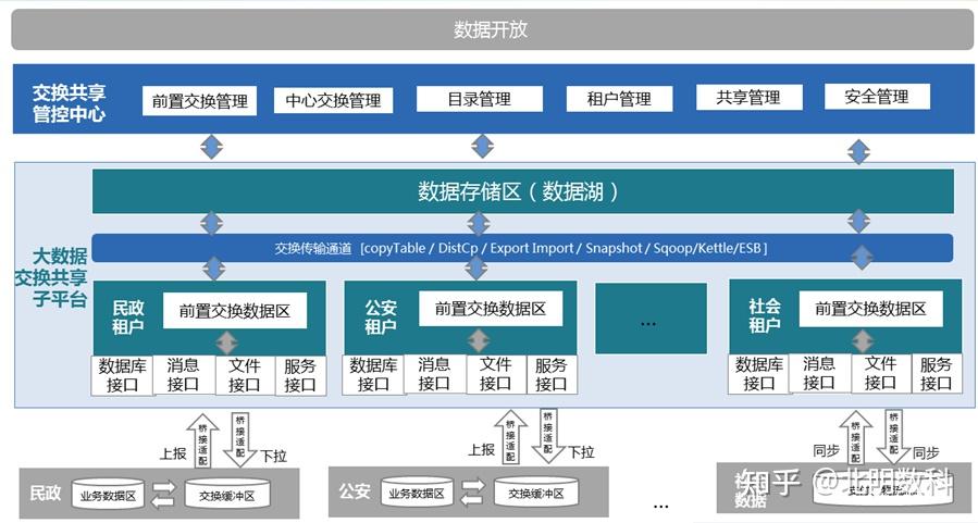 助力数字政府的核心力量:政务大数据平台建设内容有哪些? - 知乎