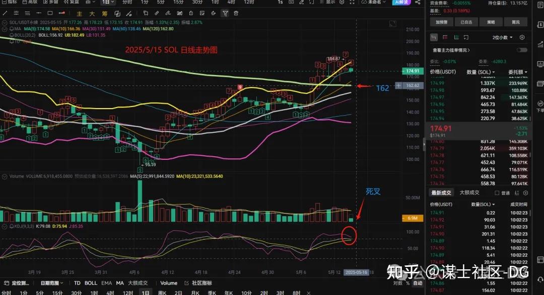 2025/05/15比特币行情分析 以太坊行情分析 市值靠前币种行情分析 - 知乎
