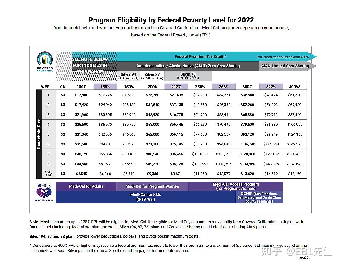 2022美国购买个人医疗保险指南：计划与费用、政府补助、保险公司与购买管道- 知乎