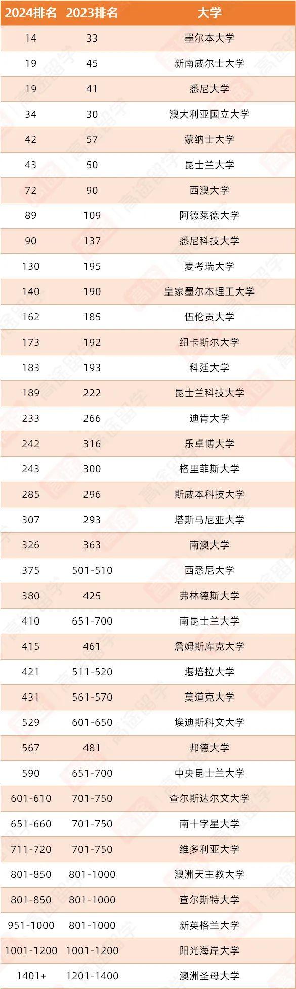 在2024 qs 排名中,以下3所澳洲