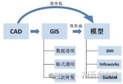 GIS、CAD数据为基础进行SWMM建模方法，复杂城市排水系统模型的建立 - 知乎