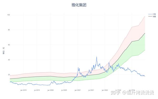 个股估值——雅化集团（2023q2） 知乎