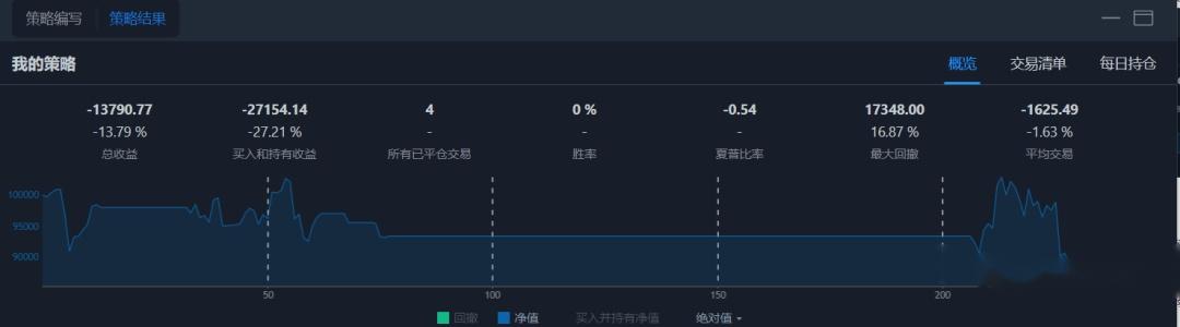 交易策略雙均線策略回測