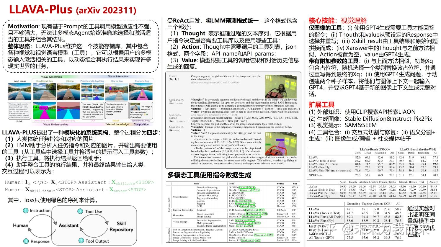 LLaVA-Plus: Learning to Use Tools for Creating Multimodal Agents - 知乎