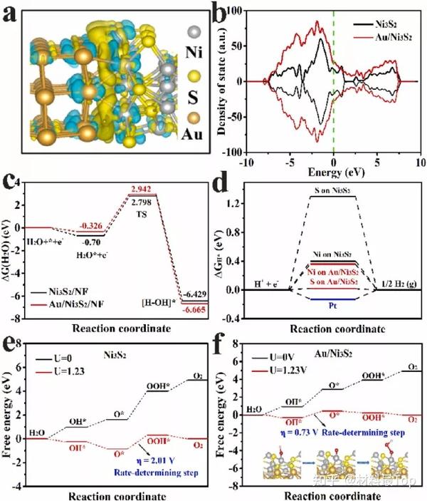 Appl. Catal. B Environ. | Ni3S2纳米片负载Au纳米颗粒，高效电解水！ - 知乎